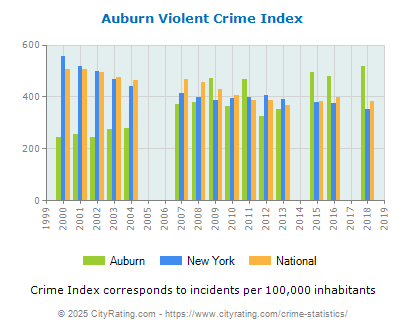 Auburn Violent Crime vs. State and National Per Capita