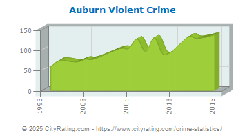 Auburn Violent Crime