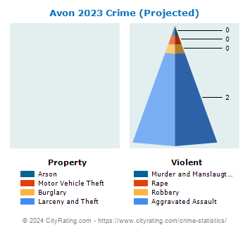 Avon Village Crime 2023
