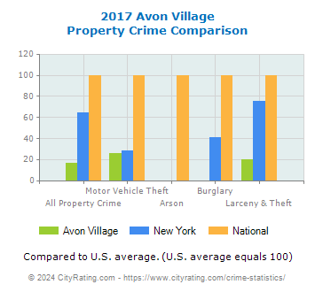 Avon Village Property Crime vs. State and National Comparison