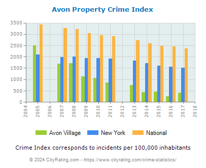 Avon Village Property Crime vs. State and National Per Capita