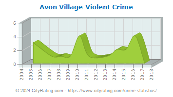 Avon Village Violent Crime