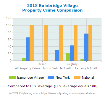 Bainbridge Village Property Crime vs. State and National Comparison
