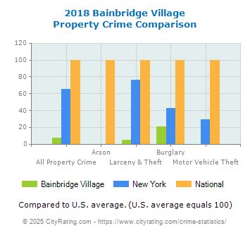 Bainbridge Village Property Crime vs. State and National Comparison