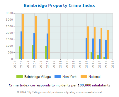 Bainbridge Village Property Crime vs. State and National Per Capita
