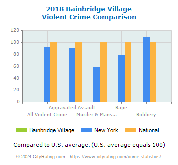 Bainbridge Village Violent Crime vs. State and National Comparison
