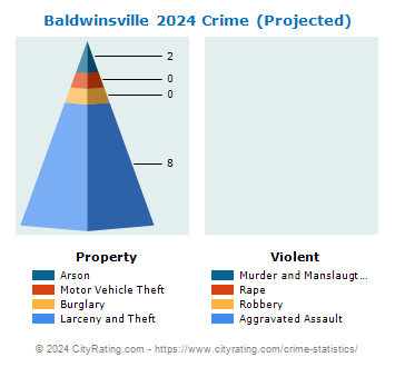 Baldwinsville Village Crime 2024