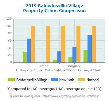 Baldwinsville Village Property Crime vs. State and National Comparison