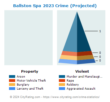 Ballston Spa Village Crime 2023