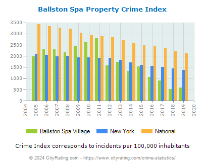 Ballston Spa Village Property Crime vs. State and National Per Capita