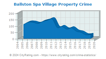 Ballston Spa Village Property Crime