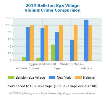 Ballston Spa Village Violent Crime vs. State and National Comparison