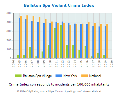 Ballston Spa Village Violent Crime vs. State and National Per Capita