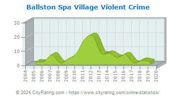 Ballston Spa Village Violent Crime