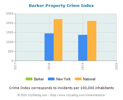 Barker Property Crime vs. State and National Per Capita