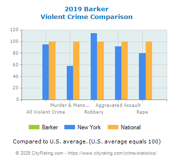 Barker Violent Crime vs. State and National Comparison