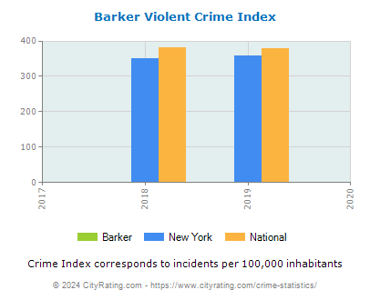 Barker Violent Crime vs. State and National Per Capita