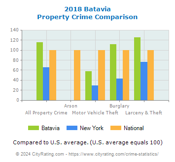 Batavia Property Crime vs. State and National Comparison