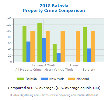 Batavia Property Crime vs. State and National Comparison