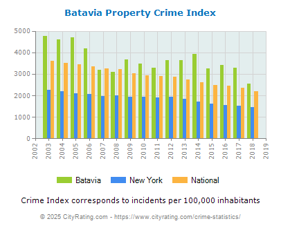 Batavia Property Crime vs. State and National Per Capita