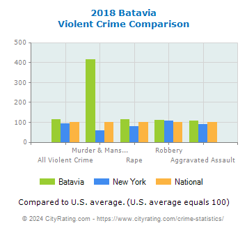 Batavia Violent Crime vs. State and National Comparison