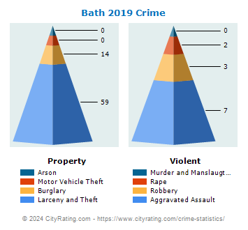 Bath Village Crime 2019