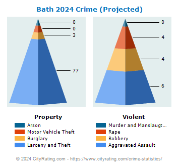 Bath Village Crime 2024
