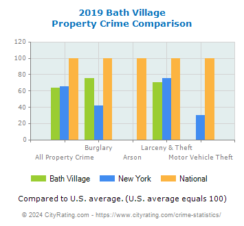 Bath Village Property Crime vs. State and National Comparison
