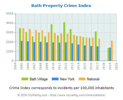 Bath Village Property Crime vs. State and National Per Capita