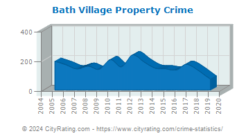 Bath Village Property Crime