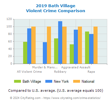 Bath Village Violent Crime vs. State and National Comparison