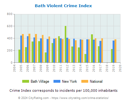 Bath Village Violent Crime vs. State and National Per Capita