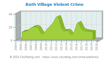 Bath Village Violent Crime
