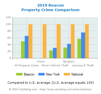 Beacon Property Crime vs. State and National Comparison