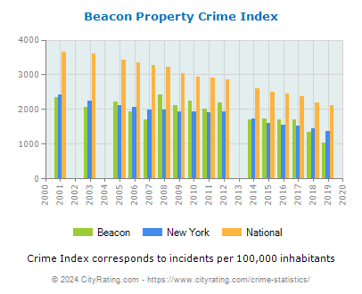 Beacon Property Crime vs. State and National Per Capita