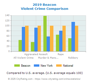 Beacon Violent Crime vs. State and National Comparison