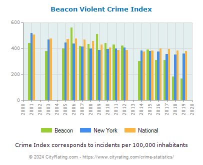 Beacon Violent Crime vs. State and National Per Capita