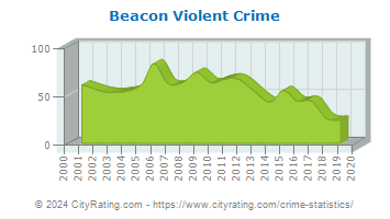 Beacon Violent Crime