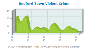 Bedford Town Violent Crime