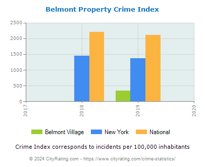 Belmont Village Property Crime vs. State and National Per Capita