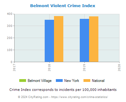 Belmont Village Violent Crime vs. State and National Per Capita