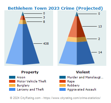Bethlehem Town Crime 2023