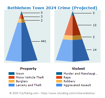 Bethlehem Town Crime 2024