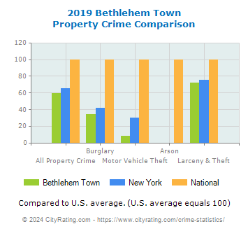 Bethlehem Town Property Crime vs. State and National Comparison