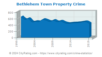 Bethlehem Town Property Crime