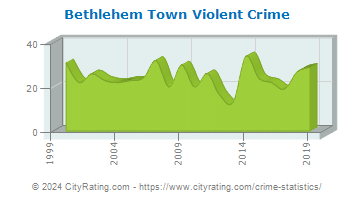 Bethlehem Town Violent Crime