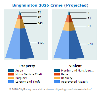 Binghamton Crime 2026