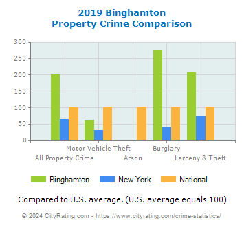 Binghamton Property Crime vs. State and National Comparison