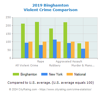 Binghamton Violent Crime vs. State and National Comparison