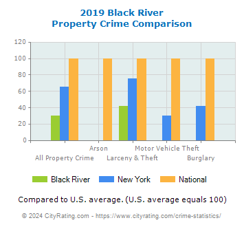 Black River Property Crime vs. State and National Comparison